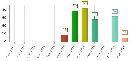 The chart showing Sep-2025 series, Oct-2025 series, Nov-2025 series, Dec-2025 series, Jan-2026 series, Feb-2026 series, Mar-2026 series, Apr-2026 series, May-2026 series, Jun-2026 series, Jul-2026 series, Aug-2026 series.