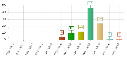 The chart showing Sep-2025 series, Oct-2025 series, Nov-2025 series, Dec-2025 series, Jan-2026 series, Feb-2026 series, Mar-2026 series, Apr-2026 series, May-2026 series, Jun-2026 series, Jul-2026 series, Aug-2026 series.