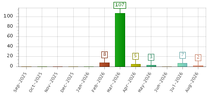 The chart showing Sep-2025 series, Oct-2025 series, Nov-2025 series, Dec-2025 series, Jan-2026 series, Feb-2026 series, Mar-2026 series, Apr-2026 series, May-2026 series, Jun-2026 series, Jul-2026 series, Aug-2026 series.