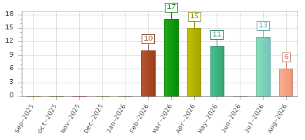 The chart showing Sep-2025 series, Oct-2025 series, Nov-2025 series, Dec-2025 series, Jan-2026 series, Feb-2026 series, Mar-2026 series, Apr-2026 series, May-2026 series, Jun-2026 series, Jul-2026 series, Aug-2026 series.