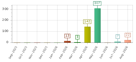 The chart showing Sep-2025 series, Oct-2025 series, Nov-2025 series, Dec-2025 series, Jan-2026 series, Feb-2026 series, Mar-2026 series, Apr-2026 series, May-2026 series, Jun-2026 series, Jul-2026 series, Aug-2026 series.