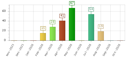 The chart showing Nov-2025 series, Dec-2025 series, Jan-2026 series, Feb-2026 series, Mar-2026 series, Apr-2026 series, May-2026 series, Jun-2026 series, Jul-2026 series, Aug-2026 series, Sep-2026 series, Oct-2026 series.