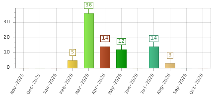 The chart showing Nov-2025 series, Dec-2025 series, Jan-2026 series, Feb-2026 series, Mar-2026 series, Apr-2026 series, May-2026 series, Jun-2026 series, Jul-2026 series, Aug-2026 series, Sep-2026 series, Oct-2026 series.