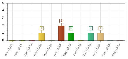 The chart showing Nov-2025 series, Dec-2025 series, Jan-2026 series, Feb-2026 series, Mar-2026 series, Apr-2026 series, May-2026 series, Jun-2026 series, Jul-2026 series, Aug-2026 series, Sep-2026 series, Oct-2026 series.