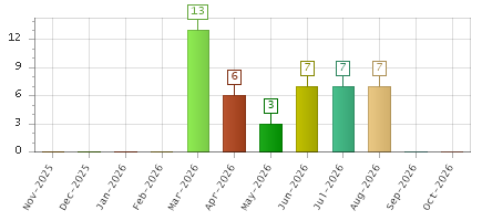The chart showing Nov-2025 series, Dec-2025 series, Jan-2026 series, Feb-2026 series, Mar-2026 series, Apr-2026 series, May-2026 series, Jun-2026 series, Jul-2026 series, Aug-2026 series, Sep-2026 series, Oct-2026 series.