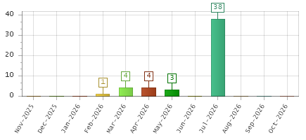 The chart showing Nov-2025 series, Dec-2025 series, Jan-2026 series, Feb-2026 series, Mar-2026 series, Apr-2026 series, May-2026 series, Jun-2026 series, Jul-2026 series, Aug-2026 series, Sep-2026 series, Oct-2026 series.