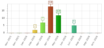 The chart showing Nov-2025 series, Dec-2025 series, Jan-2026 series, Feb-2026 series, Mar-2026 series, Apr-2026 series, May-2026 series, Jun-2026 series, Jul-2026 series, Aug-2026 series, Sep-2026 series, Oct-2026 series.
