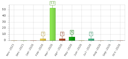 The chart showing Nov-2025 series, Dec-2025 series, Jan-2026 series, Feb-2026 series, Mar-2026 series, Apr-2026 series, May-2026 series, Jun-2026 series, Jul-2026 series, Aug-2026 series, Sep-2026 series, Oct-2026 series.