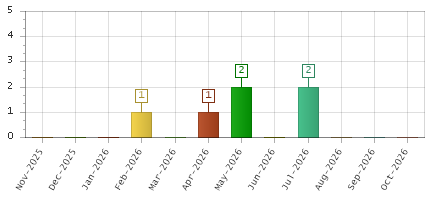 The chart showing Nov-2025 series, Dec-2025 series, Jan-2026 series, Feb-2026 series, Mar-2026 series, Apr-2026 series, May-2026 series, Jun-2026 series, Jul-2026 series, Aug-2026 series, Sep-2026 series, Oct-2026 series.