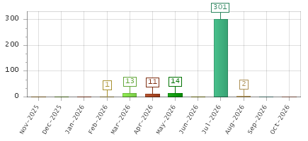 The chart showing Nov-2025 series, Dec-2025 series, Jan-2026 series, Feb-2026 series, Mar-2026 series, Apr-2026 series, May-2026 series, Jun-2026 series, Jul-2026 series, Aug-2026 series, Sep-2026 series, Oct-2026 series.