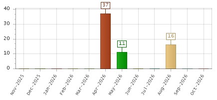 The chart showing Nov-2025 series, Dec-2025 series, Jan-2026 series, Feb-2026 series, Mar-2026 series, Apr-2026 series, May-2026 series, Jun-2026 series, Jul-2026 series, Aug-2026 series, Sep-2026 series, Oct-2026 series.