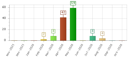The chart showing Nov-2025 series, Dec-2025 series, Jan-2026 series, Feb-2026 series, Mar-2026 series, Apr-2026 series, May-2026 series, Jun-2026 series, Jul-2026 series, Aug-2026 series, Sep-2026 series, Oct-2026 series.