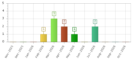 The chart showing Nov-2025 series, Dec-2025 series, Jan-2026 series, Feb-2026 series, Mar-2026 series, Apr-2026 series, May-2026 series, Jun-2026 series, Jul-2026 series, Aug-2026 series, Sep-2026 series, Oct-2026 series.