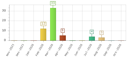 The chart showing Nov-2025 series, Dec-2025 series, Jan-2026 series, Feb-2026 series, Mar-2026 series, Apr-2026 series, May-2026 series, Jun-2026 series, Jul-2026 series, Aug-2026 series, Sep-2026 series, Oct-2026 series.