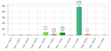 The chart showing Nov-2025 series, Dec-2025 series, Jan-2026 series, Feb-2026 series, Mar-2026 series, Apr-2026 series, May-2026 series, Jun-2026 series, Jul-2026 series, Aug-2026 series, Sep-2026 series, Oct-2026 series.