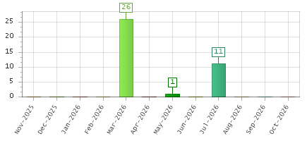 The chart showing Nov-2025 series, Dec-2025 series, Jan-2026 series, Feb-2026 series, Mar-2026 series, Apr-2026 series, May-2026 series, Jun-2026 series, Jul-2026 series, Aug-2026 series, Sep-2026 series, Oct-2026 series.
