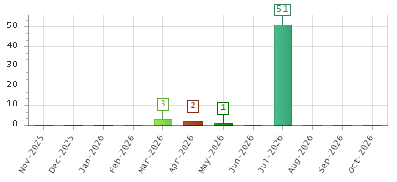 The chart showing Nov-2025 series, Dec-2025 series, Jan-2026 series, Feb-2026 series, Mar-2026 series, Apr-2026 series, May-2026 series, Jun-2026 series, Jul-2026 series, Aug-2026 series, Sep-2026 series, Oct-2026 series.