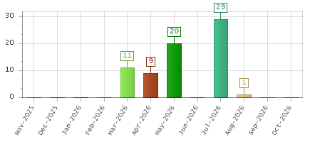 The chart showing Nov-2025 series, Dec-2025 series, Jan-2026 series, Feb-2026 series, Mar-2026 series, Apr-2026 series, May-2026 series, Jun-2026 series, Jul-2026 series, Aug-2026 series, Sep-2026 series, Oct-2026 series.
