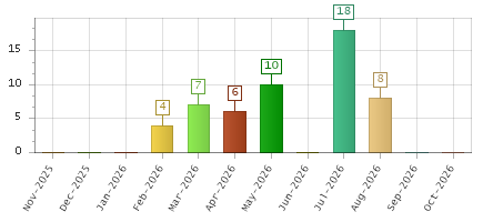 The chart showing Nov-2025 series, Dec-2025 series, Jan-2026 series, Feb-2026 series, Mar-2026 series, Apr-2026 series, May-2026 series, Jun-2026 series, Jul-2026 series, Aug-2026 series, Sep-2026 series, Oct-2026 series.