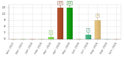 The chart showing Nov-2025 series, Dec-2025 series, Jan-2026 series, Feb-2026 series, Mar-2026 series, Apr-2026 series, May-2026 series, Jun-2026 series, Jul-2026 series, Aug-2026 series, Sep-2026 series, Oct-2026 series.