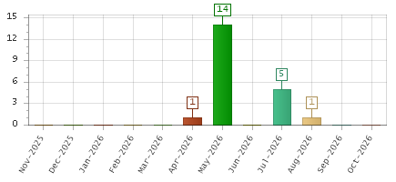 The chart showing Nov-2025 series, Dec-2025 series, Jan-2026 series, Feb-2026 series, Mar-2026 series, Apr-2026 series, May-2026 series, Jun-2026 series, Jul-2026 series, Aug-2026 series, Sep-2026 series, Oct-2026 series.