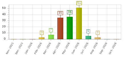 The chart showing Nov-2025 series, Dec-2025 series, Jan-2026 series, Feb-2026 series, Mar-2026 series, Apr-2026 series, May-2026 series, Jun-2026 series, Jul-2026 series, Aug-2026 series, Sep-2026 series, Oct-2026 series.