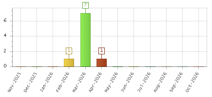 The chart showing Nov-2025 series, Dec-2025 series, Jan-2026 series, Feb-2026 series, Mar-2026 series, Apr-2026 series, May-2026 series, Jun-2026 series, Jul-2026 series, Aug-2026 series, Sep-2026 series, Oct-2026 series.