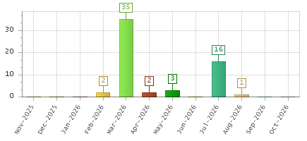 The chart showing Nov-2025 series, Dec-2025 series, Jan-2026 series, Feb-2026 series, Mar-2026 series, Apr-2026 series, May-2026 series, Jun-2026 series, Jul-2026 series, Aug-2026 series, Sep-2026 series, Oct-2026 series.