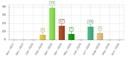 The chart showing Nov-2025 series, Dec-2025 series, Jan-2026 series, Feb-2026 series, Mar-2026 series, Apr-2026 series, May-2026 series, Jun-2026 series, Jul-2026 series, Aug-2026 series, Sep-2026 series, Oct-2026 series.