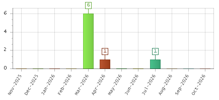 The chart showing Nov-2025 series, Dec-2025 series, Jan-2026 series, Feb-2026 series, Mar-2026 series, Apr-2026 series, May-2026 series, Jun-2026 series, Jul-2026 series, Aug-2026 series, Sep-2026 series, Oct-2026 series.