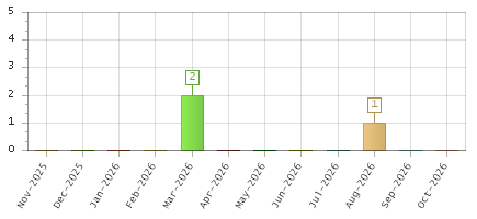 The chart showing Nov-2025 series, Dec-2025 series, Jan-2026 series, Feb-2026 series, Mar-2026 series, Apr-2026 series, May-2026 series, Jun-2026 series, Jul-2026 series, Aug-2026 series, Sep-2026 series, Oct-2026 series.