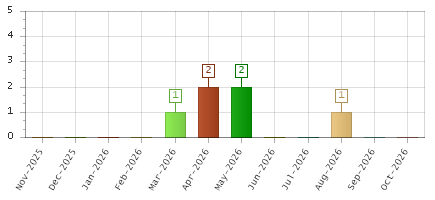 The chart showing Nov-2025 series, Dec-2025 series, Jan-2026 series, Feb-2026 series, Mar-2026 series, Apr-2026 series, May-2026 series, Jun-2026 series, Jul-2026 series, Aug-2026 series, Sep-2026 series, Oct-2026 series.