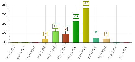 The chart showing Nov-2025 series, Dec-2025 series, Jan-2026 series, Feb-2026 series, Mar-2026 series, Apr-2026 series, May-2026 series, Jun-2026 series, Jul-2026 series, Aug-2026 series, Sep-2026 series, Oct-2026 series.