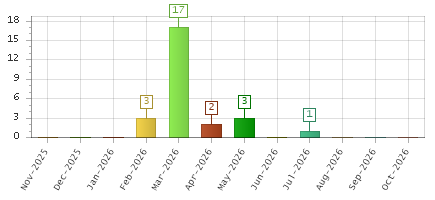 The chart showing Nov-2025 series, Dec-2025 series, Jan-2026 series, Feb-2026 series, Mar-2026 series, Apr-2026 series, May-2026 series, Jun-2026 series, Jul-2026 series, Aug-2026 series, Sep-2026 series, Oct-2026 series.