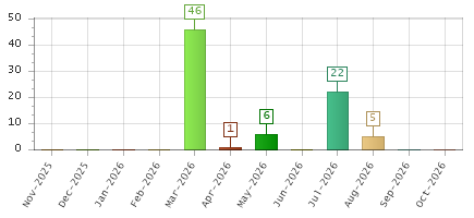 The chart showing Nov-2025 series, Dec-2025 series, Jan-2026 series, Feb-2026 series, Mar-2026 series, Apr-2026 series, May-2026 series, Jun-2026 series, Jul-2026 series, Aug-2026 series, Sep-2026 series, Oct-2026 series.