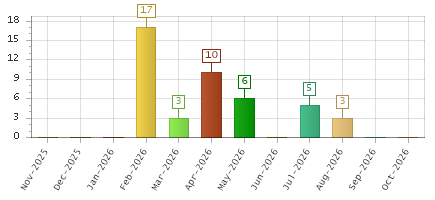 The chart showing Nov-2025 series, Dec-2025 series, Jan-2026 series, Feb-2026 series, Mar-2026 series, Apr-2026 series, May-2026 series, Jun-2026 series, Jul-2026 series, Aug-2026 series, Sep-2026 series, Oct-2026 series.