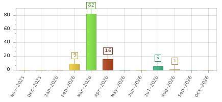 The chart showing Nov-2025 series, Dec-2025 series, Jan-2026 series, Feb-2026 series, Mar-2026 series, Apr-2026 series, May-2026 series, Jun-2026 series, Jul-2026 series, Aug-2026 series, Sep-2026 series, Oct-2026 series.