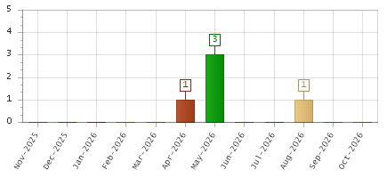 The chart showing Nov-2025 series, Dec-2025 series, Jan-2026 series, Feb-2026 series, Mar-2026 series, Apr-2026 series, May-2026 series, Jun-2026 series, Jul-2026 series, Aug-2026 series, Sep-2026 series, Oct-2026 series.