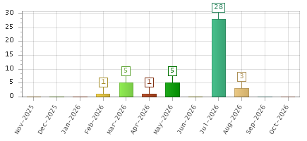 The chart showing Nov-2025 series, Dec-2025 series, Jan-2026 series, Feb-2026 series, Mar-2026 series, Apr-2026 series, May-2026 series, Jun-2026 series, Jul-2026 series, Aug-2026 series, Sep-2026 series, Oct-2026 series.