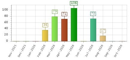 The chart showing Nov-2025 series, Dec-2025 series, Jan-2026 series, Feb-2026 series, Mar-2026 series, Apr-2026 series, May-2026 series, Jun-2026 series, Jul-2026 series, Aug-2026 series, Sep-2026 series, Oct-2026 series.