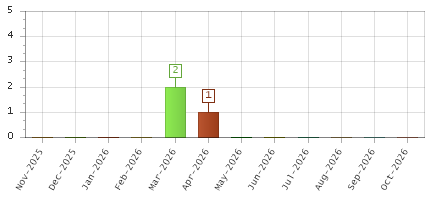 The chart showing Nov-2025 series, Dec-2025 series, Jan-2026 series, Feb-2026 series, Mar-2026 series, Apr-2026 series, May-2026 series, Jun-2026 series, Jul-2026 series, Aug-2026 series, Sep-2026 series, Oct-2026 series.