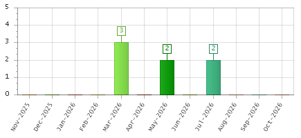 The chart showing Nov-2025 series, Dec-2025 series, Jan-2026 series, Feb-2026 series, Mar-2026 series, Apr-2026 series, May-2026 series, Jun-2026 series, Jul-2026 series, Aug-2026 series, Sep-2026 series, Oct-2026 series.