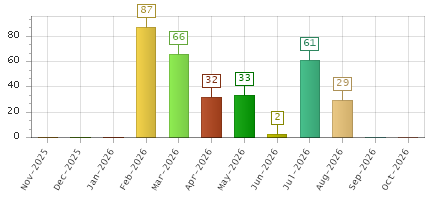 The chart showing Nov-2025 series, Dec-2025 series, Jan-2026 series, Feb-2026 series, Mar-2026 series, Apr-2026 series, May-2026 series, Jun-2026 series, Jul-2026 series, Aug-2026 series, Sep-2026 series, Oct-2026 series.