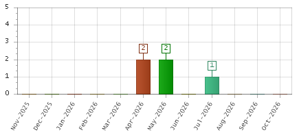 The chart showing Nov-2025 series, Dec-2025 series, Jan-2026 series, Feb-2026 series, Mar-2026 series, Apr-2026 series, May-2026 series, Jun-2026 series, Jul-2026 series, Aug-2026 series, Sep-2026 series, Oct-2026 series.