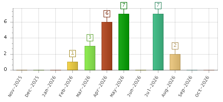 The chart showing Nov-2025 series, Dec-2025 series, Jan-2026 series, Feb-2026 series, Mar-2026 series, Apr-2026 series, May-2026 series, Jun-2026 series, Jul-2026 series, Aug-2026 series, Sep-2026 series, Oct-2026 series.