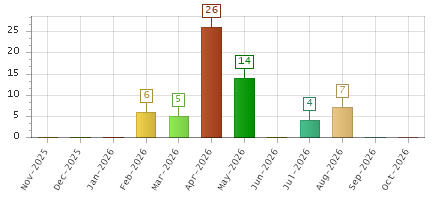 The chart showing Nov-2025 series, Dec-2025 series, Jan-2026 series, Feb-2026 series, Mar-2026 series, Apr-2026 series, May-2026 series, Jun-2026 series, Jul-2026 series, Aug-2026 series, Sep-2026 series, Oct-2026 series.