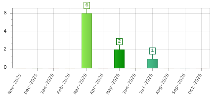 The chart showing Nov-2025 series, Dec-2025 series, Jan-2026 series, Feb-2026 series, Mar-2026 series, Apr-2026 series, May-2026 series, Jun-2026 series, Jul-2026 series, Aug-2026 series, Sep-2026 series, Oct-2026 series.