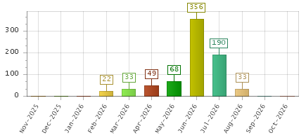 The chart showing Nov-2025 series, Dec-2025 series, Jan-2026 series, Feb-2026 series, Mar-2026 series, Apr-2026 series, May-2026 series, Jun-2026 series, Jul-2026 series, Aug-2026 series, Sep-2026 series, Oct-2026 series.
