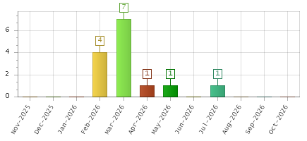 The chart showing Nov-2025 series, Dec-2025 series, Jan-2026 series, Feb-2026 series, Mar-2026 series, Apr-2026 series, May-2026 series, Jun-2026 series, Jul-2026 series, Aug-2026 series, Sep-2026 series, Oct-2026 series.