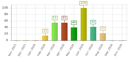 The chart showing Nov-2025 series, Dec-2025 series, Jan-2026 series, Feb-2026 series, Mar-2026 series, Apr-2026 series, May-2026 series, Jun-2026 series, Jul-2026 series, Aug-2026 series, Sep-2026 series, Oct-2026 series.